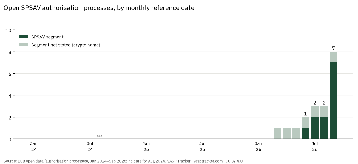 Open SPSAV processes by reference date