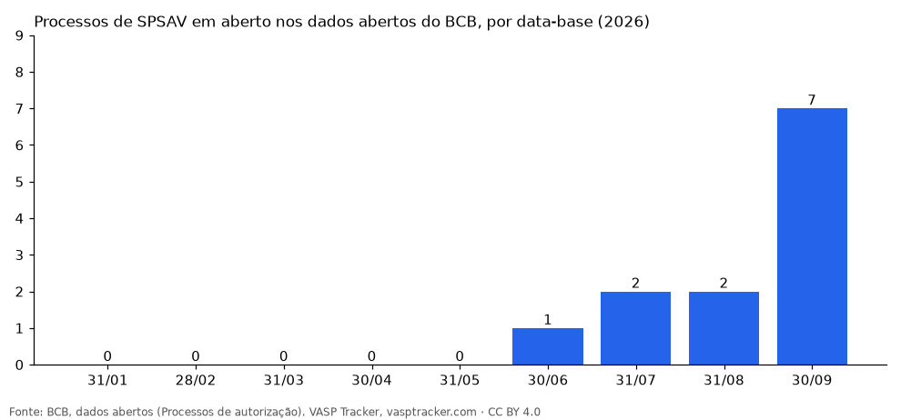 Processos de SPSAV em aberto por data-base